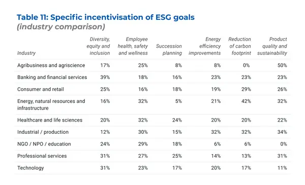 Table 11: Specific incentivisation of ESG goals