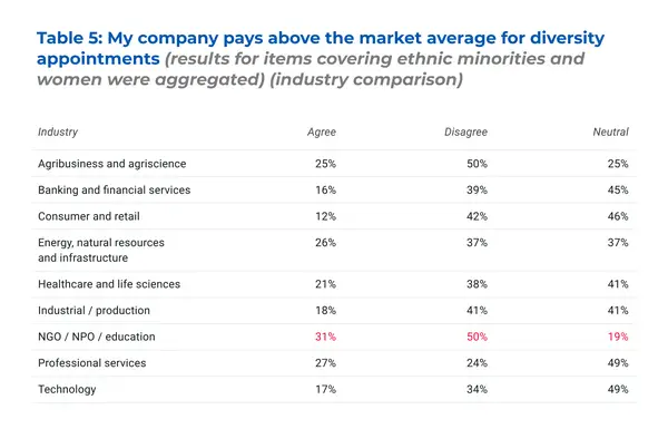 Table 5: Survey statement: My company pays above the market average for diversity appointments (results for items covering ethnic minorities and women were aggregated) (industry comparison)