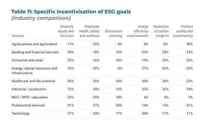 Table 11: Specific incentivisation of ESG goals