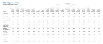 Table 9: Special benefits (industry comparison)